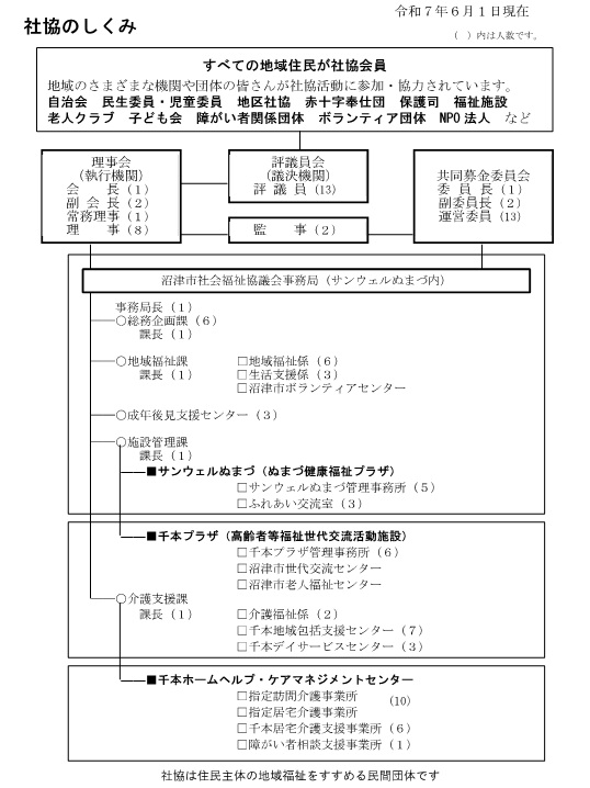 組織図